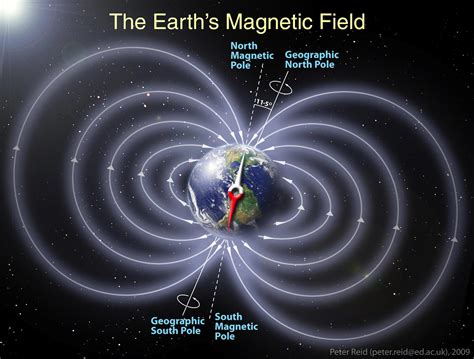 磁場圖|地球磁場與磁層The Geomagnetic Field and Magnetosphere